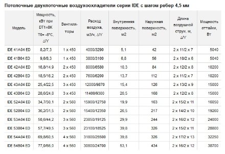 Потолочный двухпоточный воздухоохладитель ECO IDE 52B04 ED ECO Потолочный двухпоточный воздухоохладитель ECO IDE 52B04 ED ECO