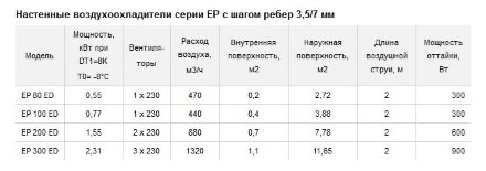 Настенный воздухоохладитель ECO EP 80 ED ECO