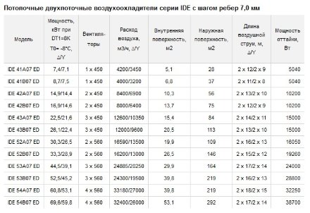 Потолочный двухпоточный воздухоохладитель ECO IDE 41B07 ED ECO Потолочный двухпоточный воздухоохладитель ECO IDE 41B07 ED ECO