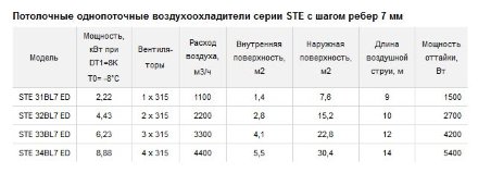Потолочный воздухоохладитель ECO STE 33BL7 ED ECO