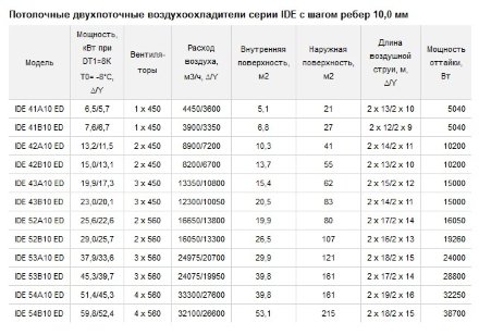 Потолочный двухпоточный воздухоохладитель ECO IDE 54A10 ED ECO Потолочный двухпоточный воздухоохладитель ECO IDE 54A10 ED ECO